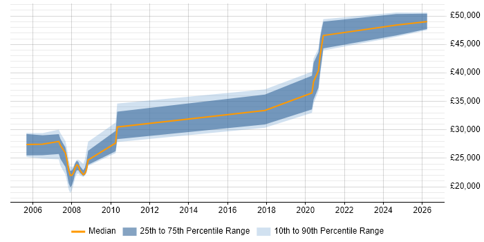 Salary distribution trend for Network Engineer job vacancies in Lancaster