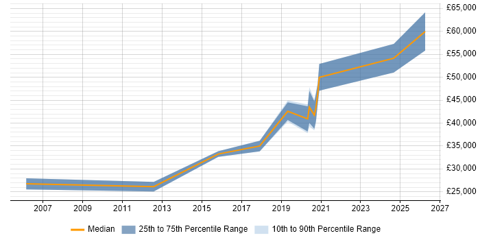 Salary distribution trend for jobs in Lancaster citing Network Security