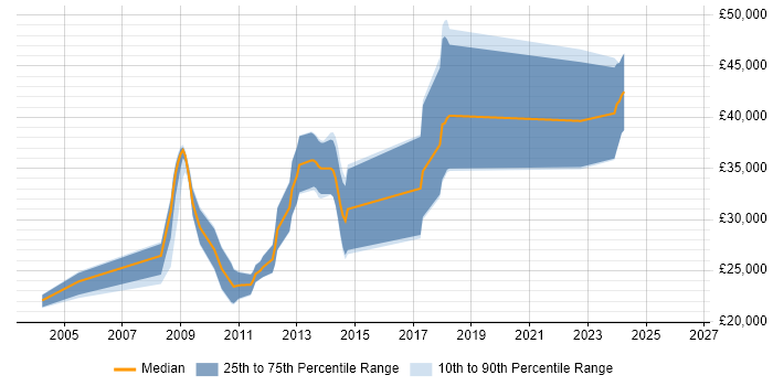 Salary distribution trend for jobs in Lancaster citing OO