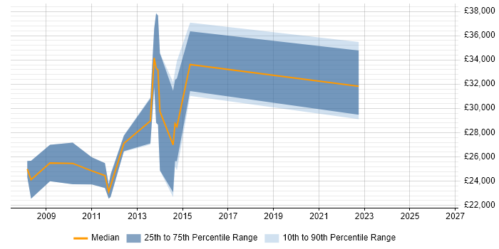 Salary distribution trend for jobs in Lancaster citing OOP