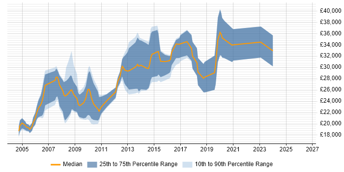 Salary distribution trend for jobs in Lancaster citing PHP
