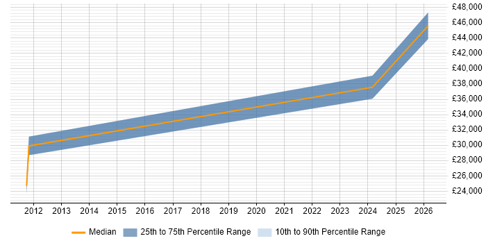 Salary distribution trend for jobs in Lancaster citing Postgraduate
