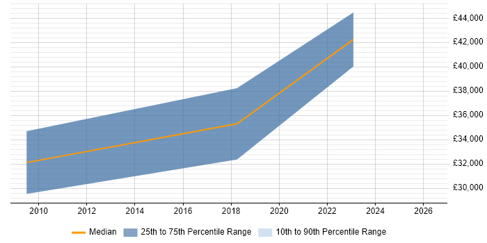 Salary distribution trend for jobs in Lancaster citing PostgreSQL
