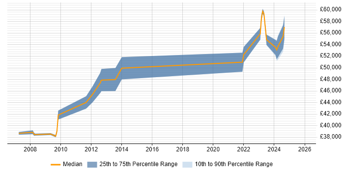 Salary distribution trend for jobs in Lancaster citing PRINCE2