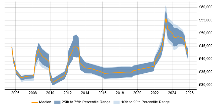 Salary distribution trend for jobs in Lancaster citing Project Management