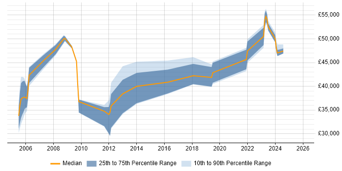 Salary distribution trend for Project Manager job vacancies in Lancaster