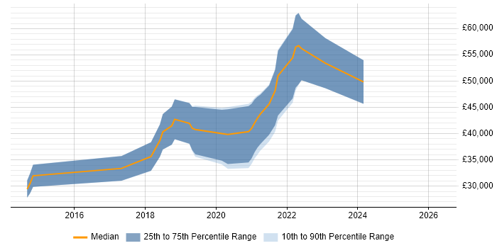 Salary distribution trend for jobs in Lancaster citing Python