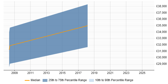 Salary distribution trend for jobs in Lancaster citing R