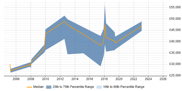 Salary distribution trend for jobs in Lancaster citing Retail Salary distribution trend for jobs in Lancaster citing Retail