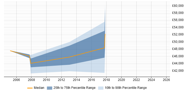 Salary distribution trend for jobs in Lancaster citing SAP