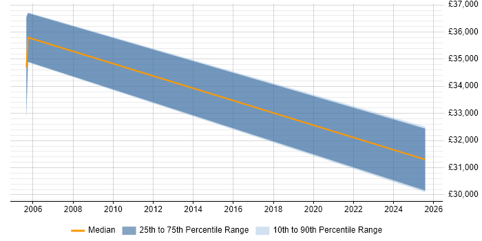 Salary distribution trend for Security Analyst job vacancies in Lancaster