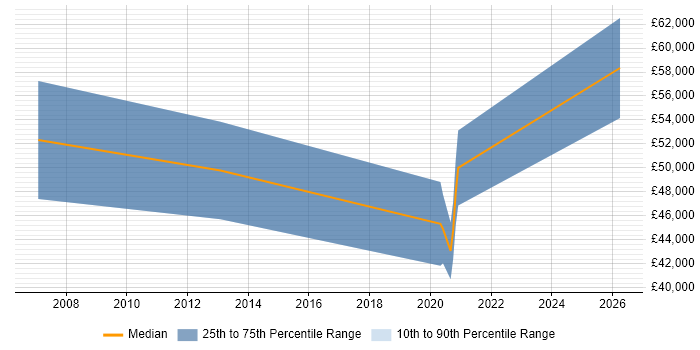 Salary distribution trend for jobs in Lancaster citing Security Architecture