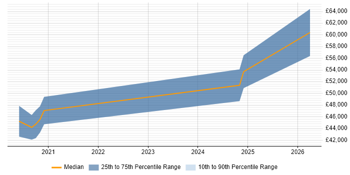 Salary distribution trend for Security Engineer job vacancies in Lancaster