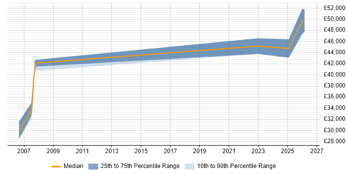 Salary distribution trend for Senior Analyst job vacancies in Lancaster