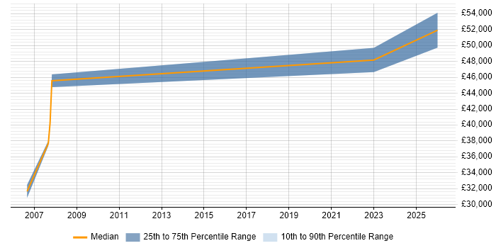 Salary distribution trend for Senior Business Analyst job vacancies in Lancaster