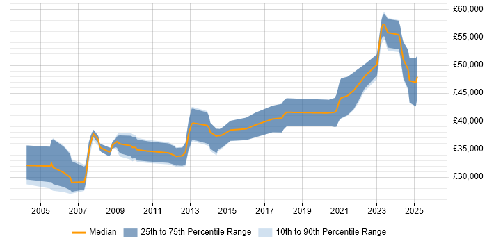 Salary distribution trend for Senior job vacancies in Lancaster