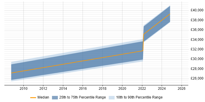 Salary distribution trend for jobs in Lancaster citing Server Virtualisation