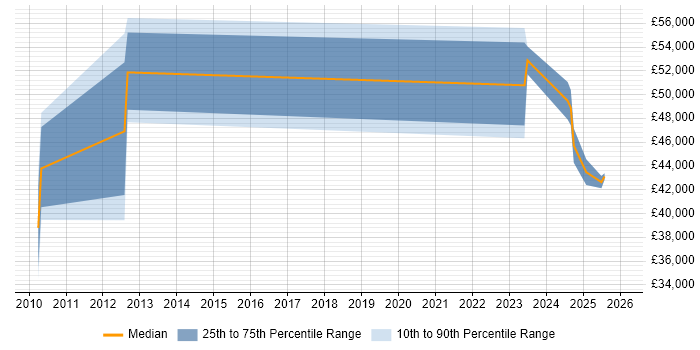 Salary distribution trend for jobs in Lancaster citing Service Delivery