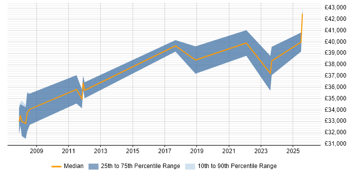 Salary distribution trend for jobs in Lancaster citing SharePoint