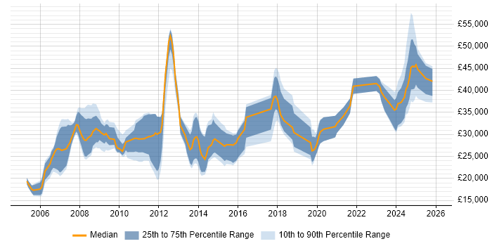 Salary distribution trend for jobs in Lancaster citing Social Skills