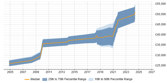 Salary distribution trend for Software Engineer job vacancies in Lancaster