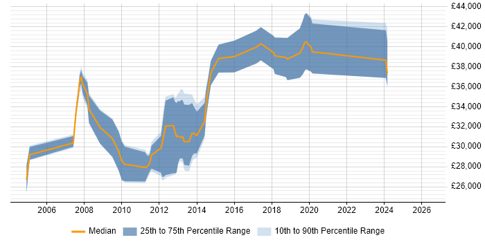 Salary distribution trend for SQL Developer job vacancies in Lancaster