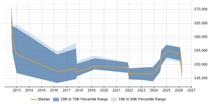 Salary distribution trend for jobs in Lancaster citing Stakeholder Management