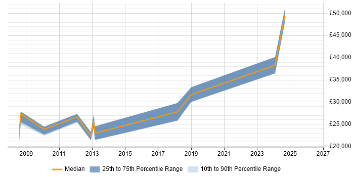 Salary distribution trend for jobs in Lancaster citing Statistics