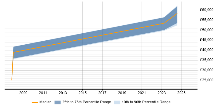 Salary distribution trend for jobs in Lancaster citing Strategic Thinking