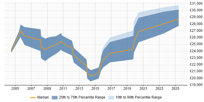 Salary distribution trend for Support Engineer job vacancies in Lancaster