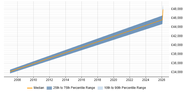 Salary distribution trend for jobs in Lancaster citing System Testing