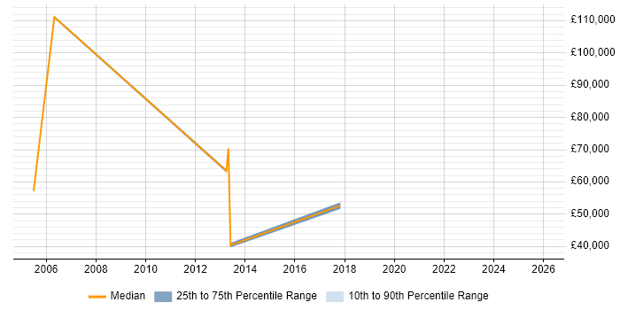 Salary distribution trend for Systems Analyst job vacancies in Lancaster