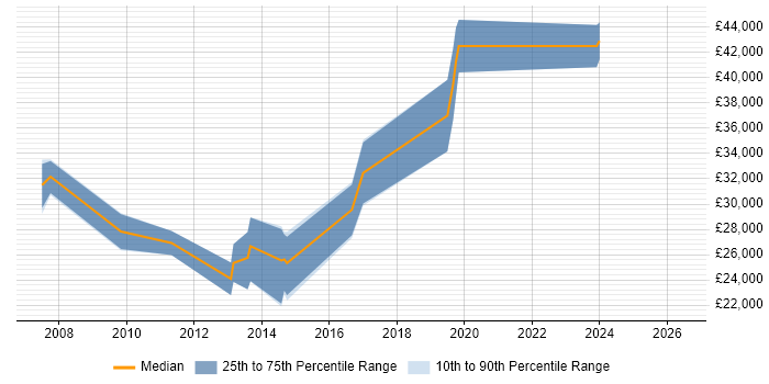 Salary distribution trend for jobs in Lancaster citing T-SQL