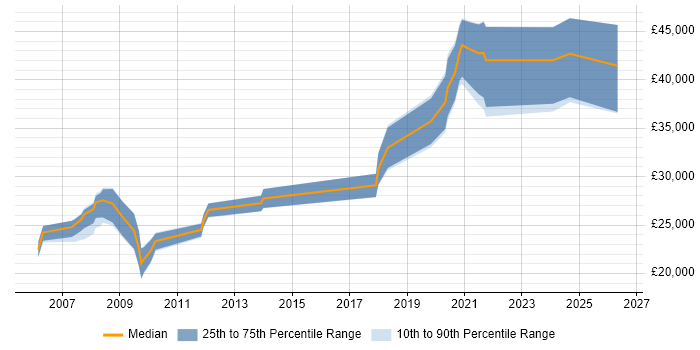 Salary distribution trend for jobs in Lancaster citing TCP/IP