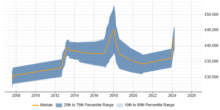 Salary distribution trend for jobs in Lancaster citing TDD