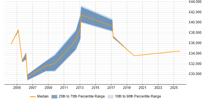 Salary distribution trend for Team Leader job vacancies in Lancaster