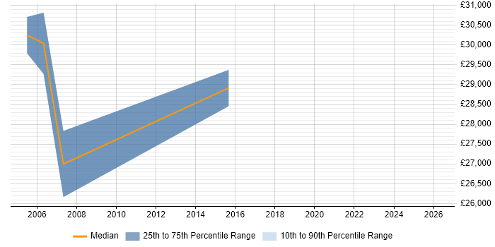 Salary distribution trend for Technical Engineer job vacancies in Lancaster