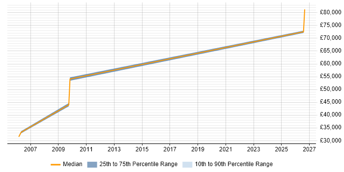 Salary distribution trend for Technical Leader job vacancies in Lancaster