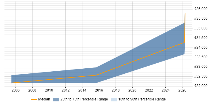 Salary distribution trend for Technical Support Engineer job vacancies in Lancaster