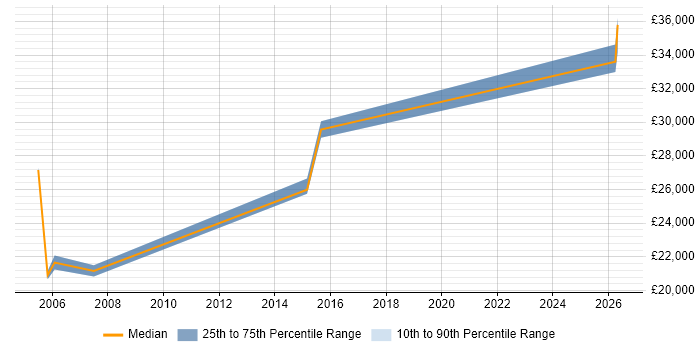 Salary distribution trend for Technical Support job vacancies in Lancaster
