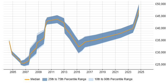 Salary distribution trend for jobs in Lancaster citing Telecoms