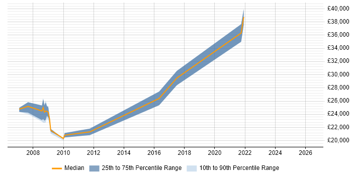Salary distribution trend for Tester job vacancies in Lancaster