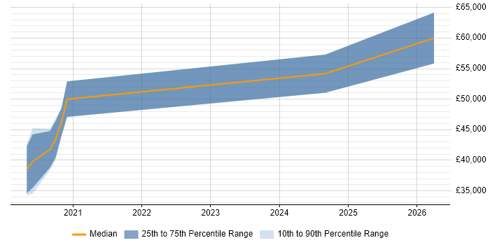Salary distribution trend for jobs in Lancaster citing Threat Management