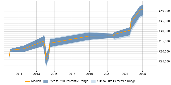Salary distribution trend for jobs in Lancaster citing Time Management