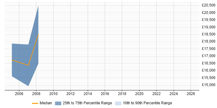 Salary distribution trend for Trainee job vacancies in Lancaster