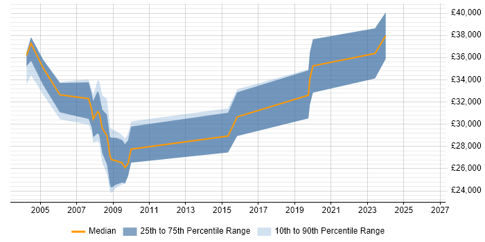 Salary distribution trend for jobs in Lancaster citing Unix