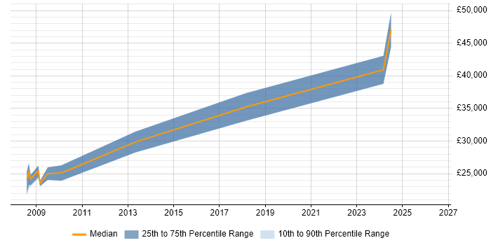 Salary distribution trend for jobs in Lancaster citing Validation