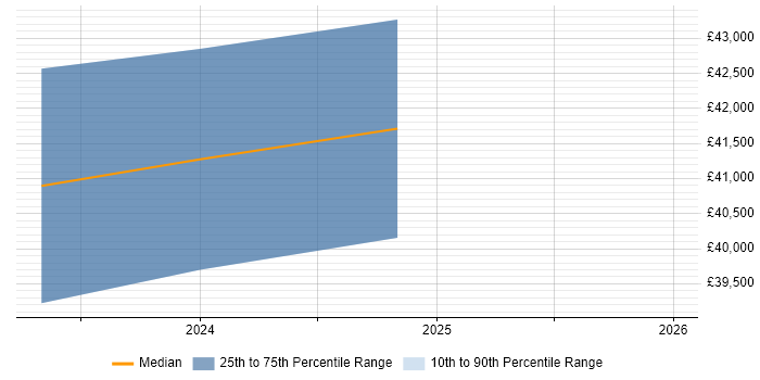 Salary distribution trend for jobs in Lancaster citing Virtual Desktop