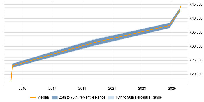 Salary distribution trend for jobs in Lancaster citing VLAN