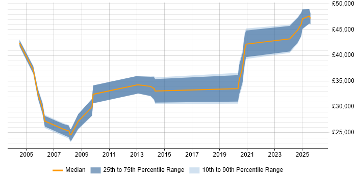 Salary distribution trend for jobs in Lancaster citing WAN